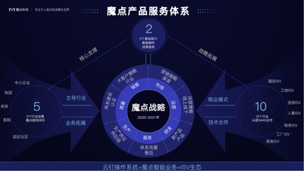 魔點科技張江峰 以“場景即服務”重塑SaaS，以創業者心態驅動技術創新